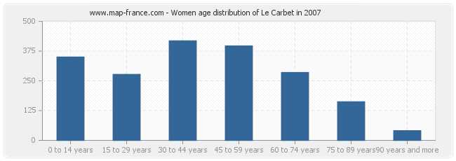 Women age distribution of Le Carbet in 2007